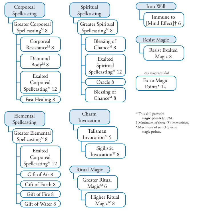 Magic Skill Tree.png